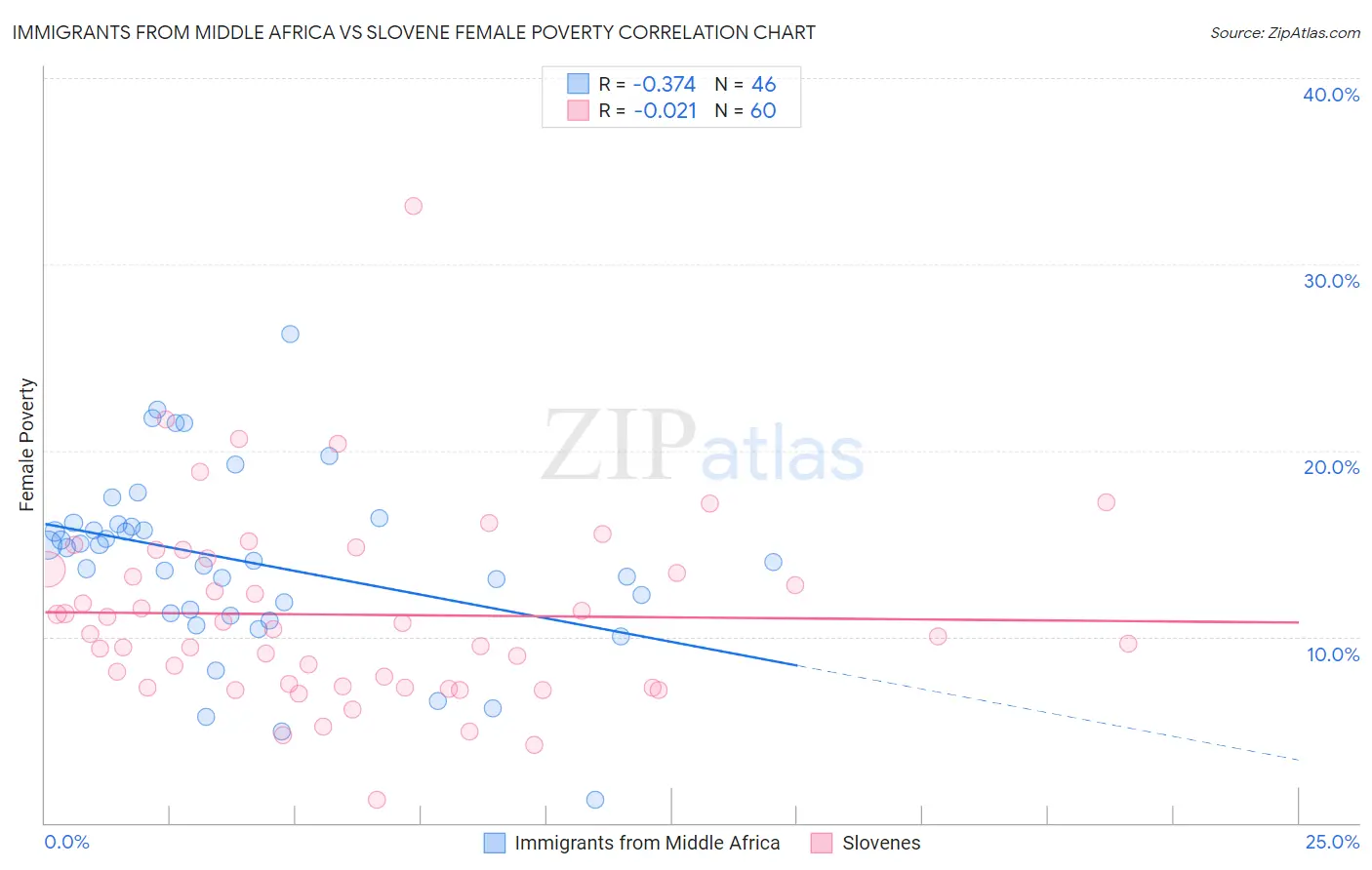 Immigrants from Middle Africa vs Slovene Female Poverty