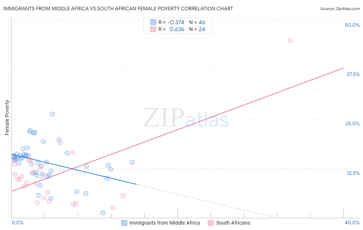 Immigrants from Middle Africa vs South African Female Poverty