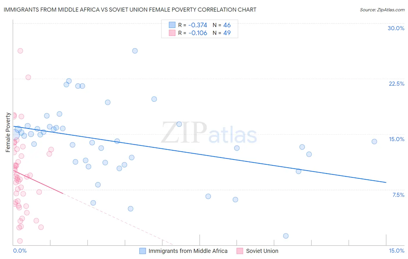 Immigrants from Middle Africa vs Soviet Union Female Poverty