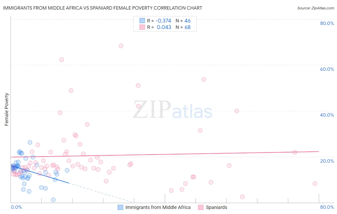 Immigrants from Middle Africa vs Spaniard Female Poverty