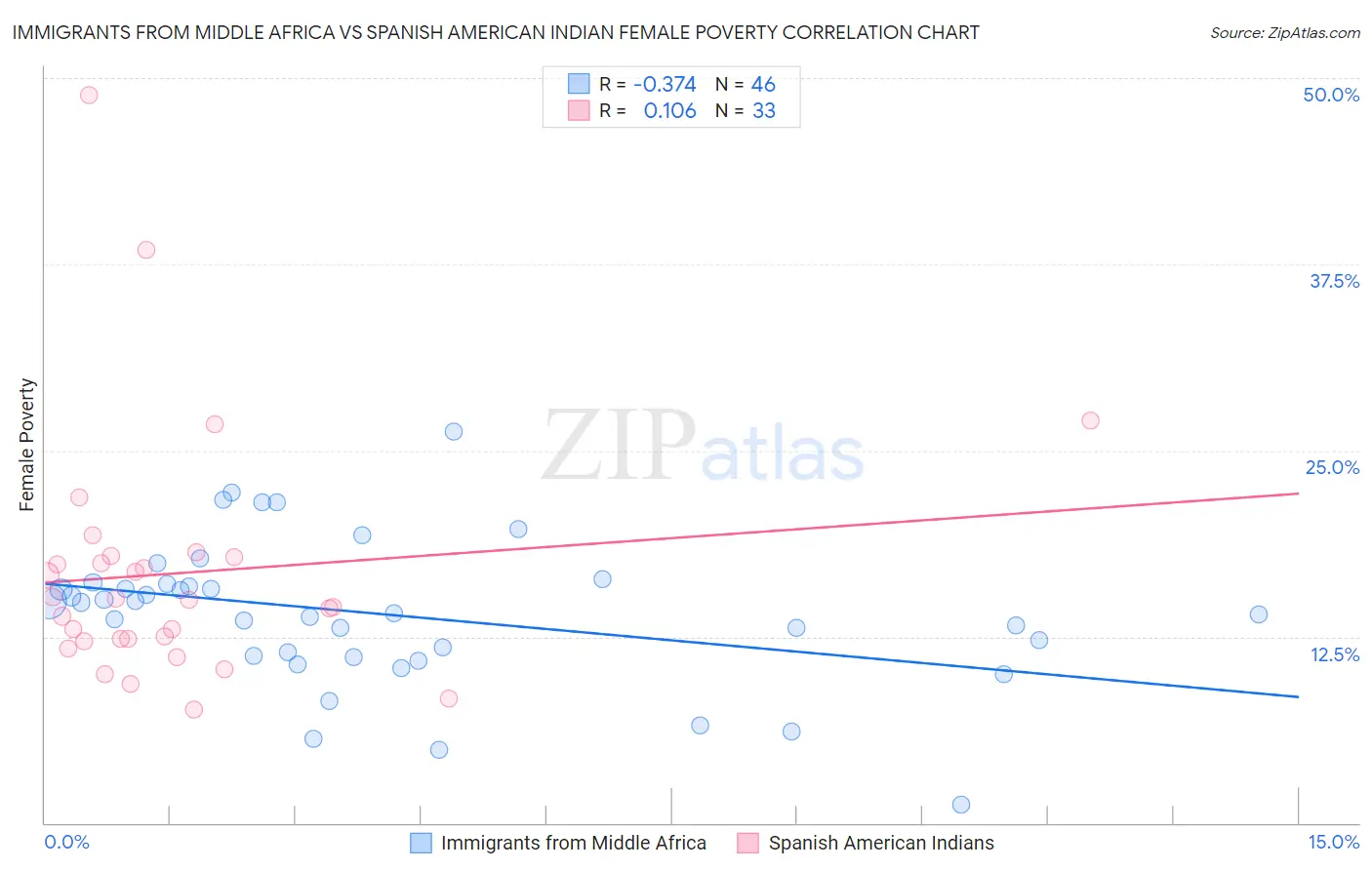 Immigrants from Middle Africa vs Spanish American Indian Female Poverty