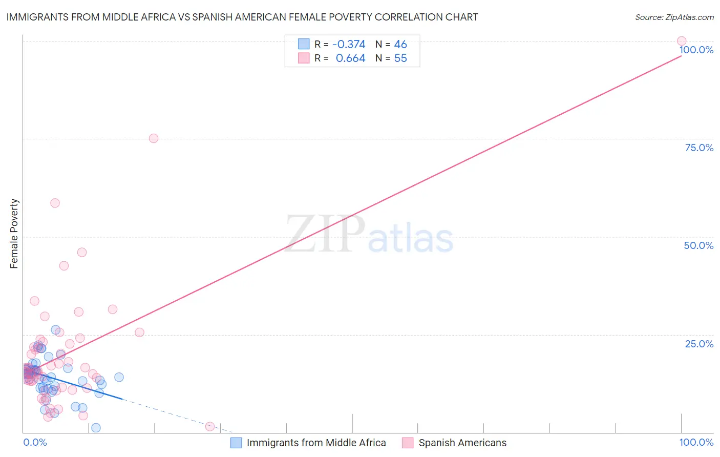 Immigrants from Middle Africa vs Spanish American Female Poverty