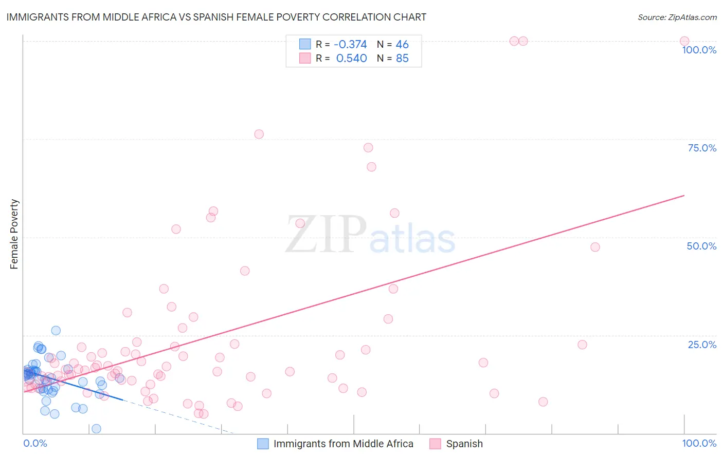 Immigrants from Middle Africa vs Spanish Female Poverty