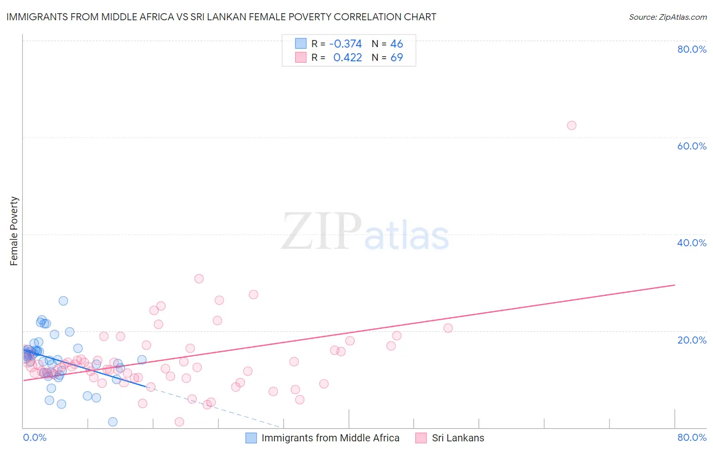 Immigrants from Middle Africa vs Sri Lankan Female Poverty
