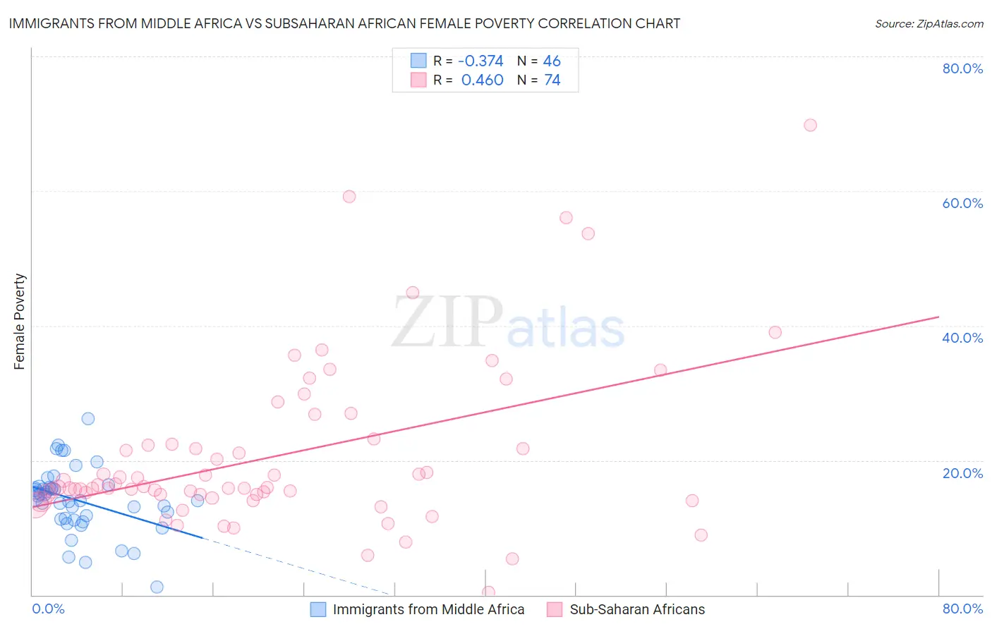 Immigrants from Middle Africa vs Subsaharan African Female Poverty