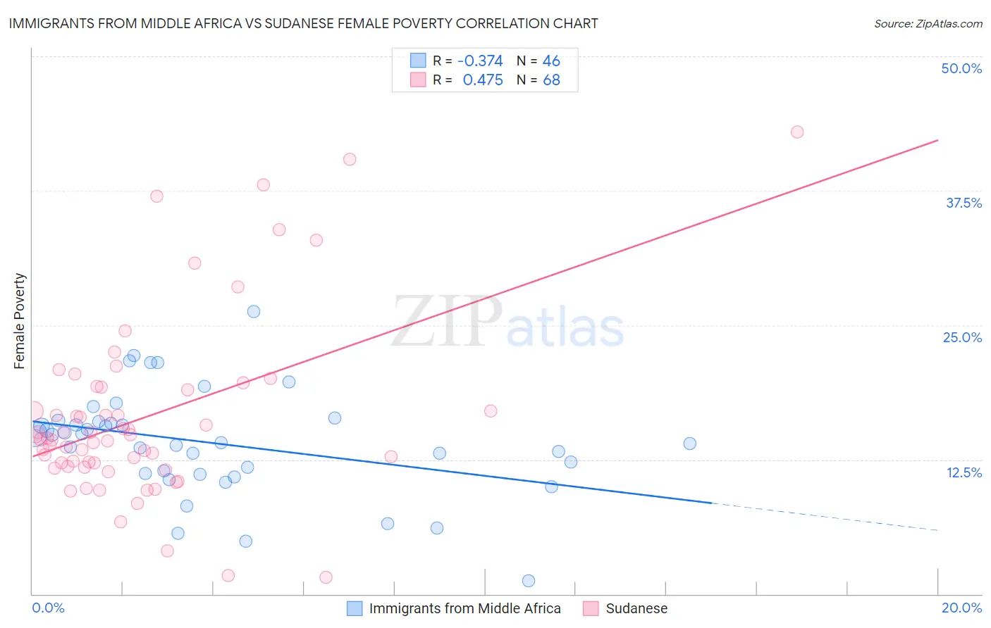 Immigrants from Middle Africa vs Sudanese Female Poverty