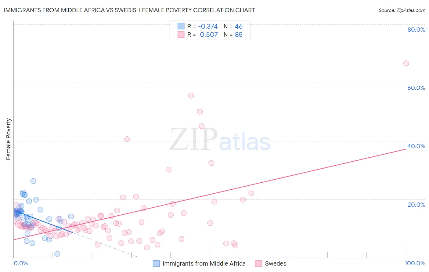 Immigrants from Middle Africa vs Swedish Female Poverty