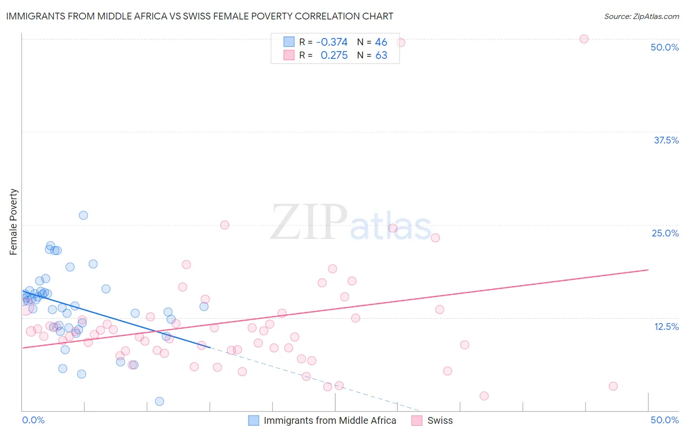 Immigrants from Middle Africa vs Swiss Female Poverty