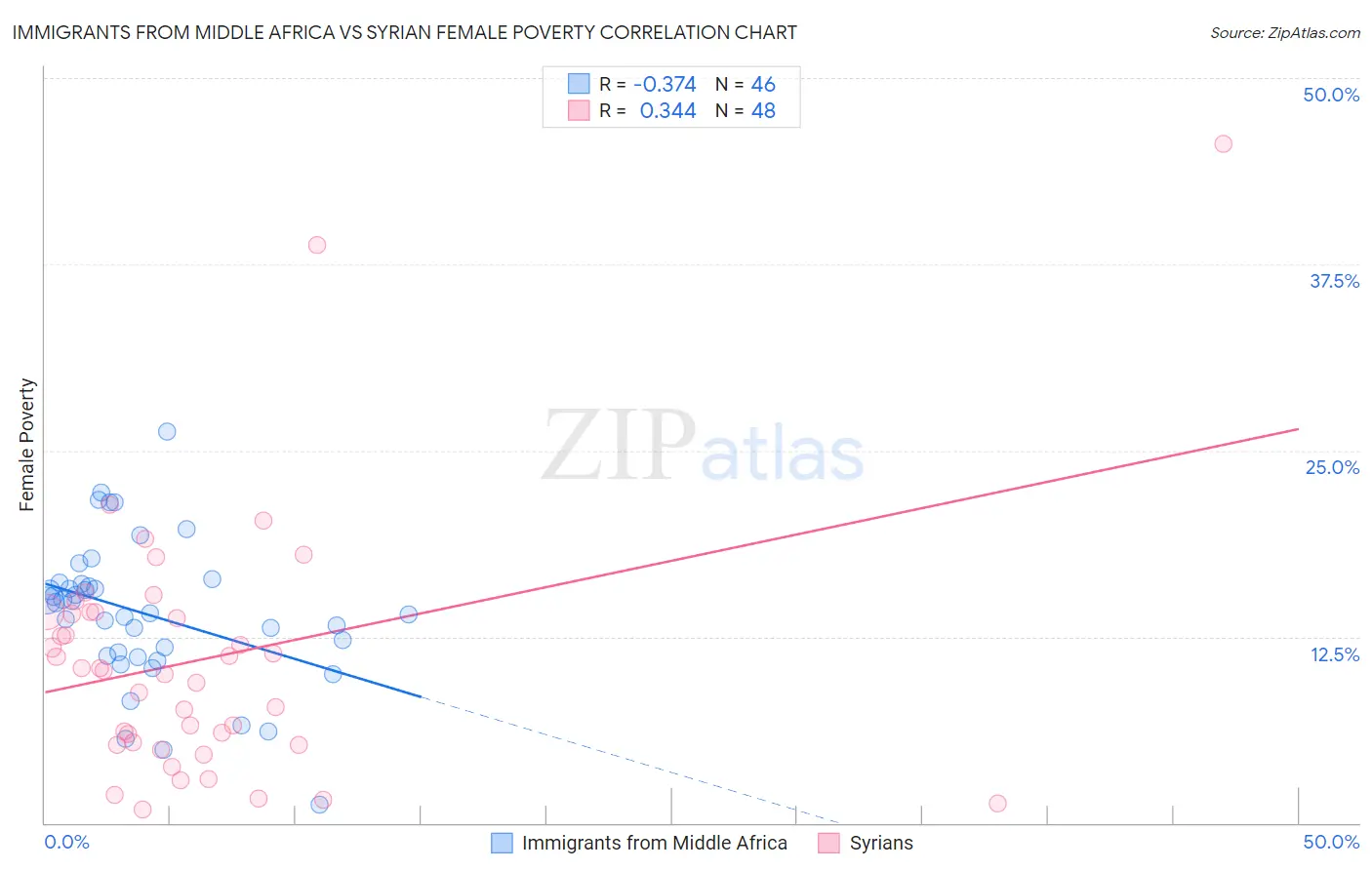 Immigrants from Middle Africa vs Syrian Female Poverty