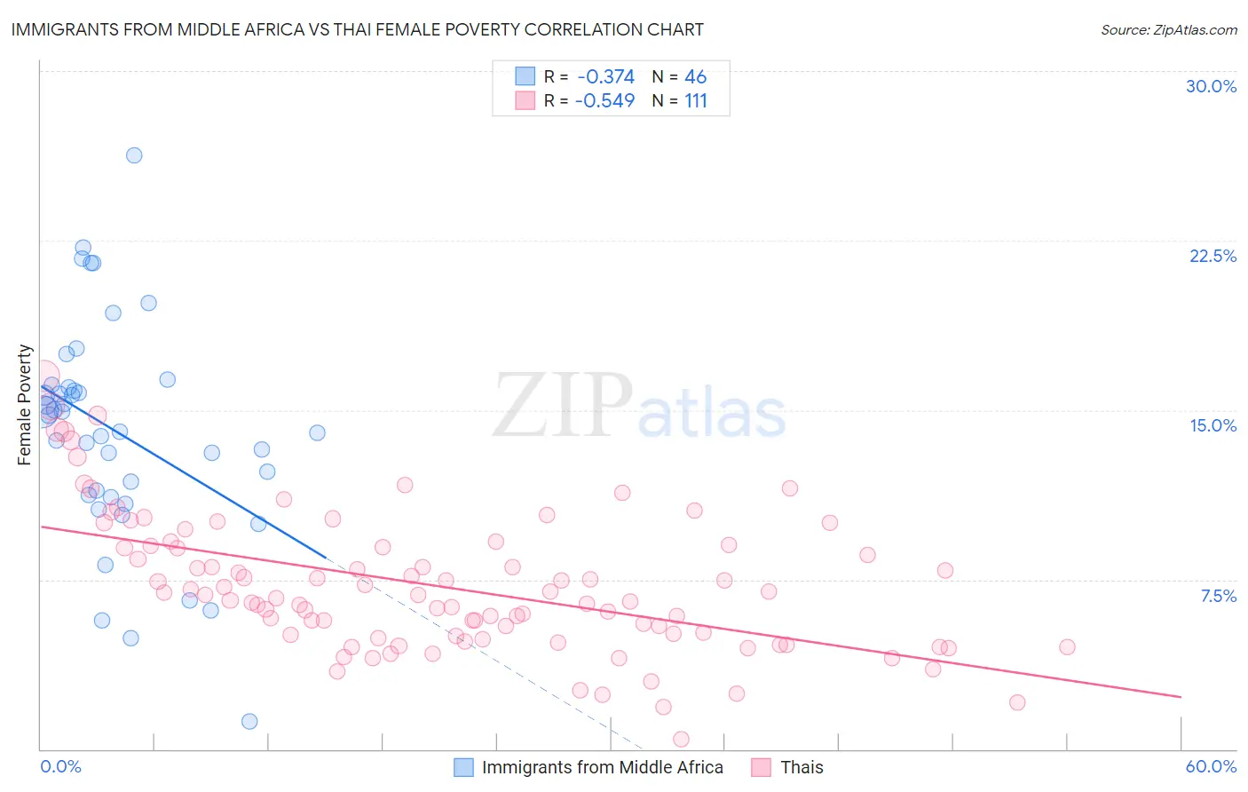 Immigrants from Middle Africa vs Thai Female Poverty