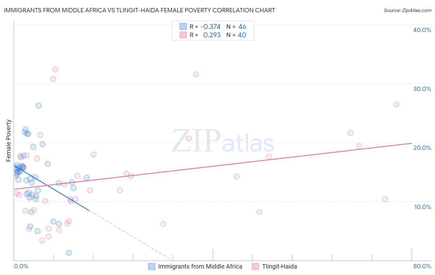 Immigrants from Middle Africa vs Tlingit-Haida Female Poverty
