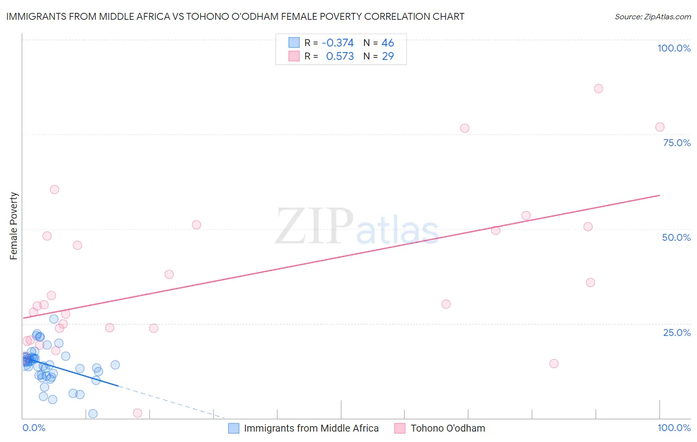 Immigrants from Middle Africa vs Tohono O'odham Female Poverty