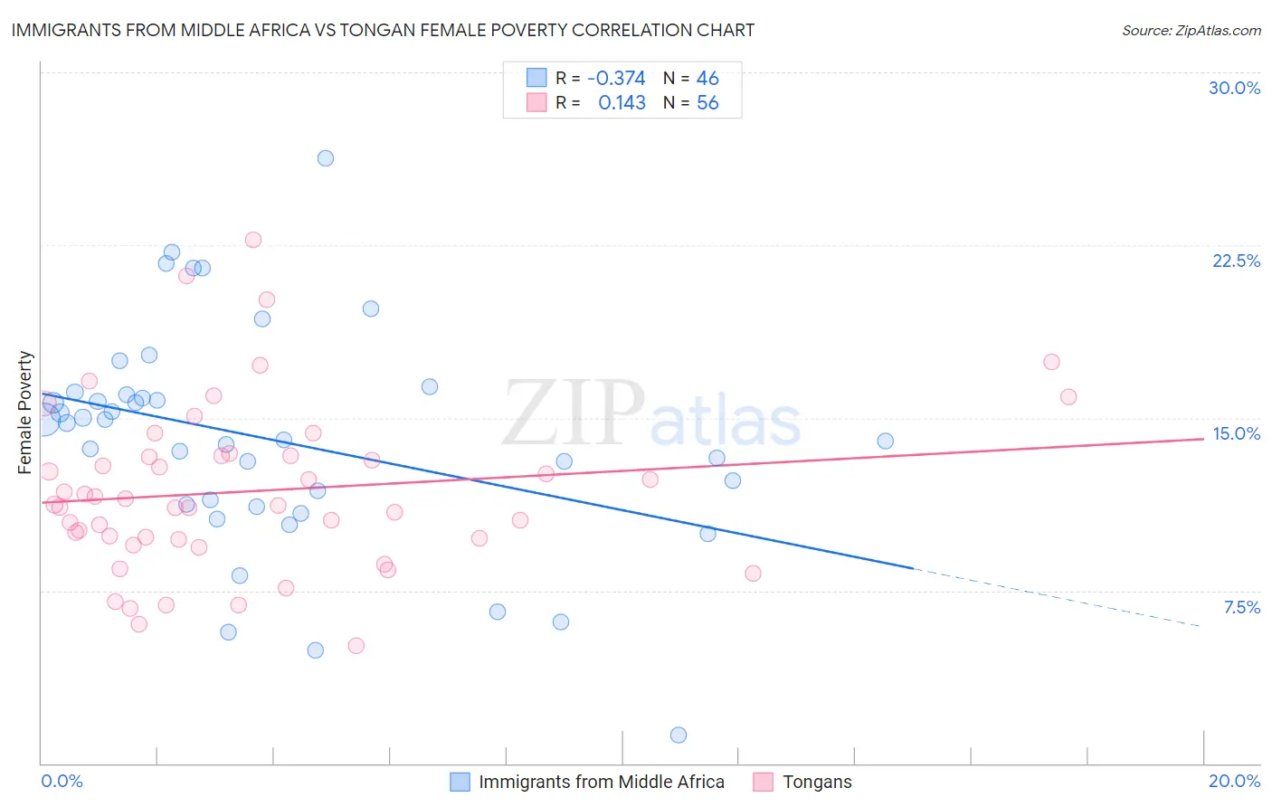 Immigrants from Middle Africa vs Tongan Female Poverty