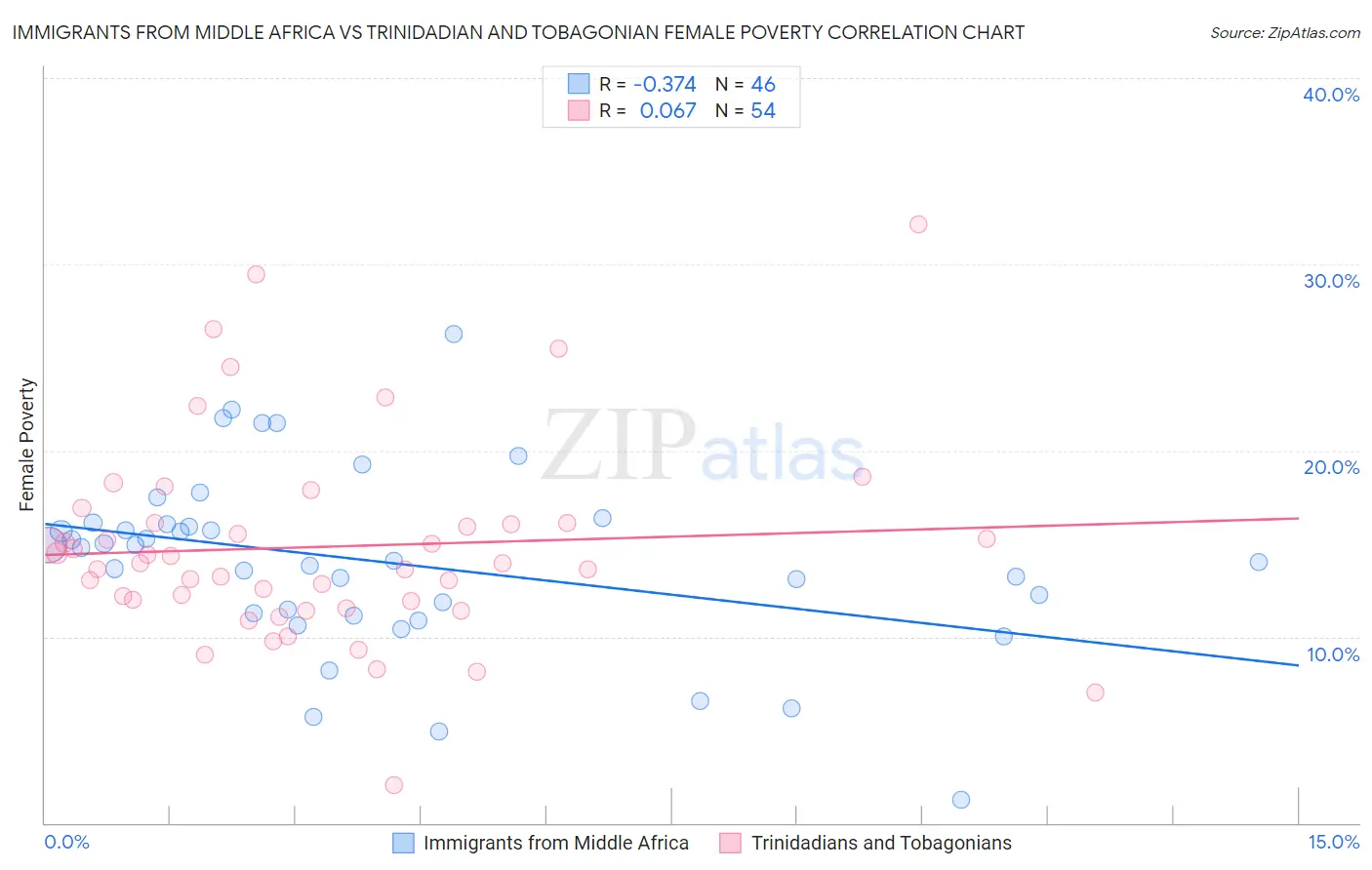 Immigrants from Middle Africa vs Trinidadian and Tobagonian Female Poverty