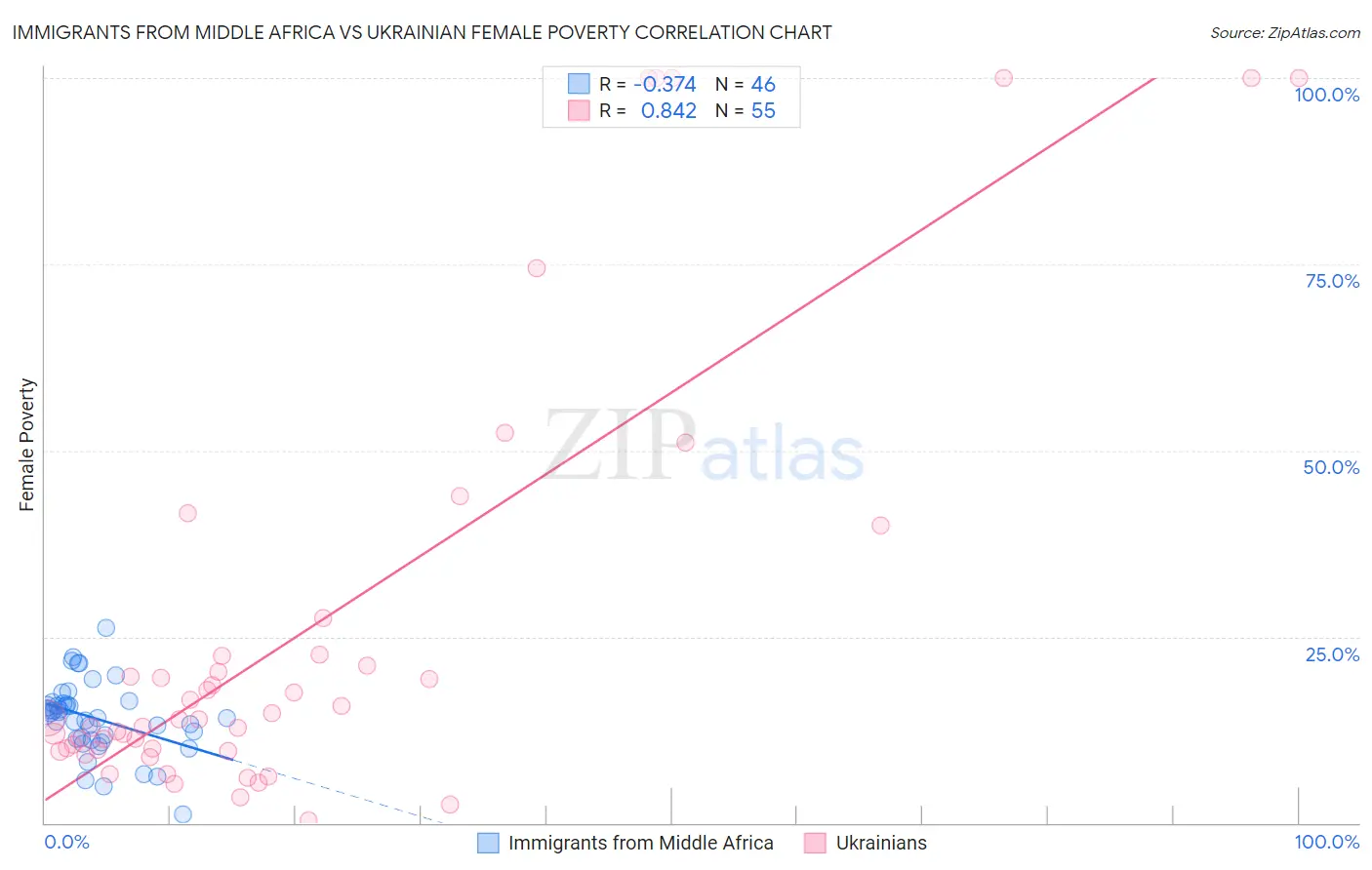 Immigrants from Middle Africa vs Ukrainian Female Poverty