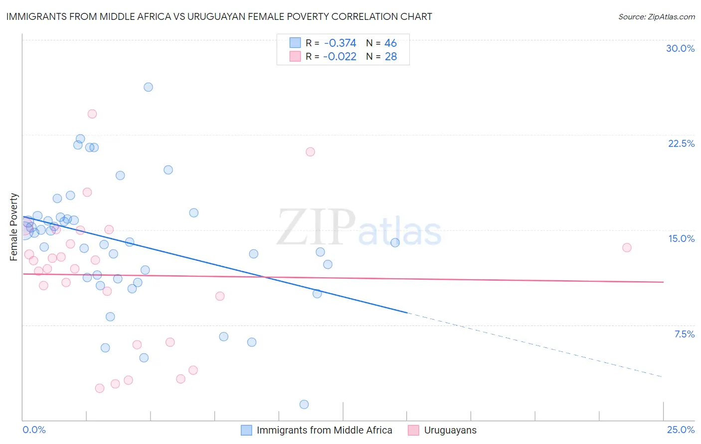 Immigrants from Middle Africa vs Uruguayan Female Poverty