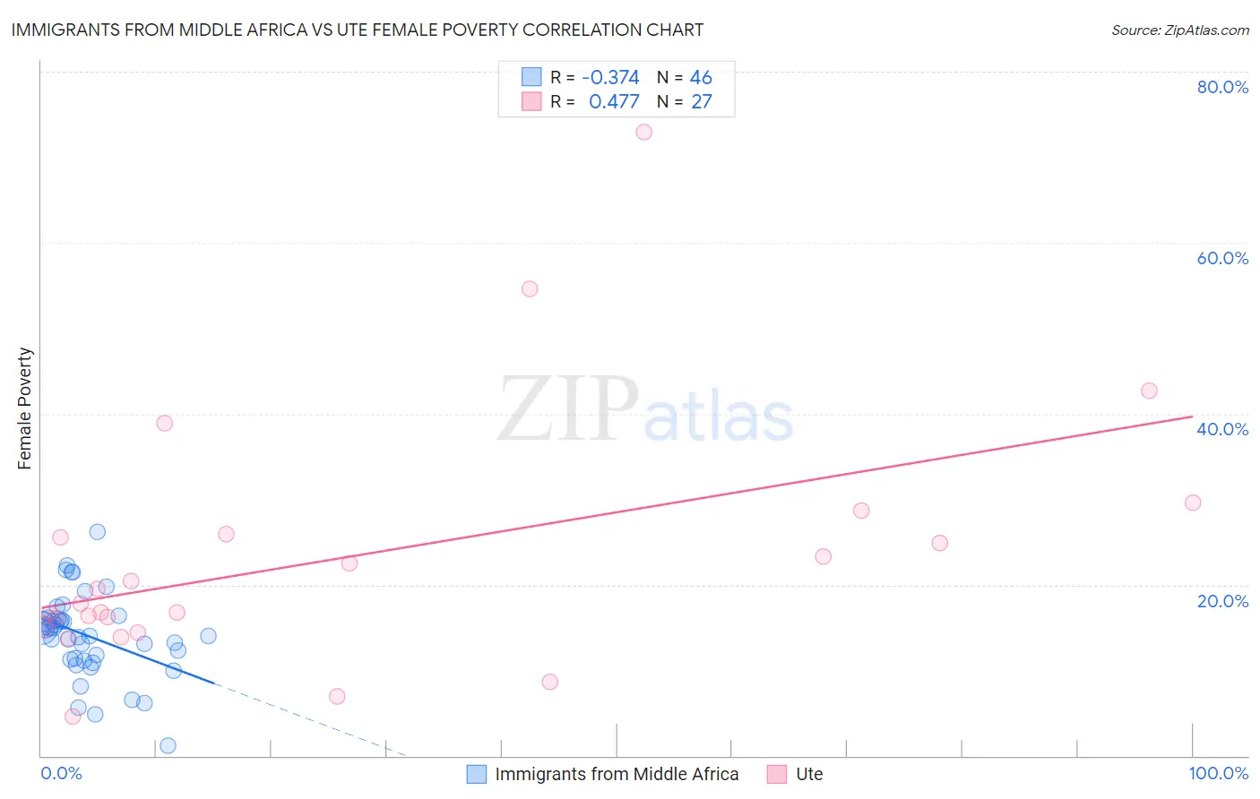 Immigrants from Middle Africa vs Ute Female Poverty