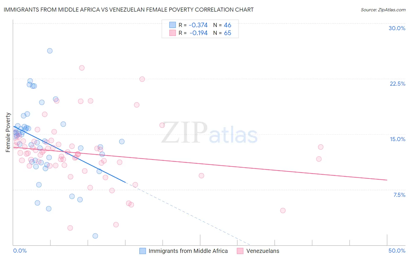Immigrants from Middle Africa vs Venezuelan Female Poverty