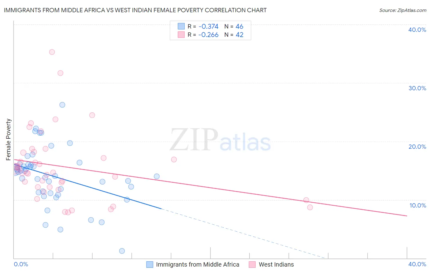 Immigrants from Middle Africa vs West Indian Female Poverty