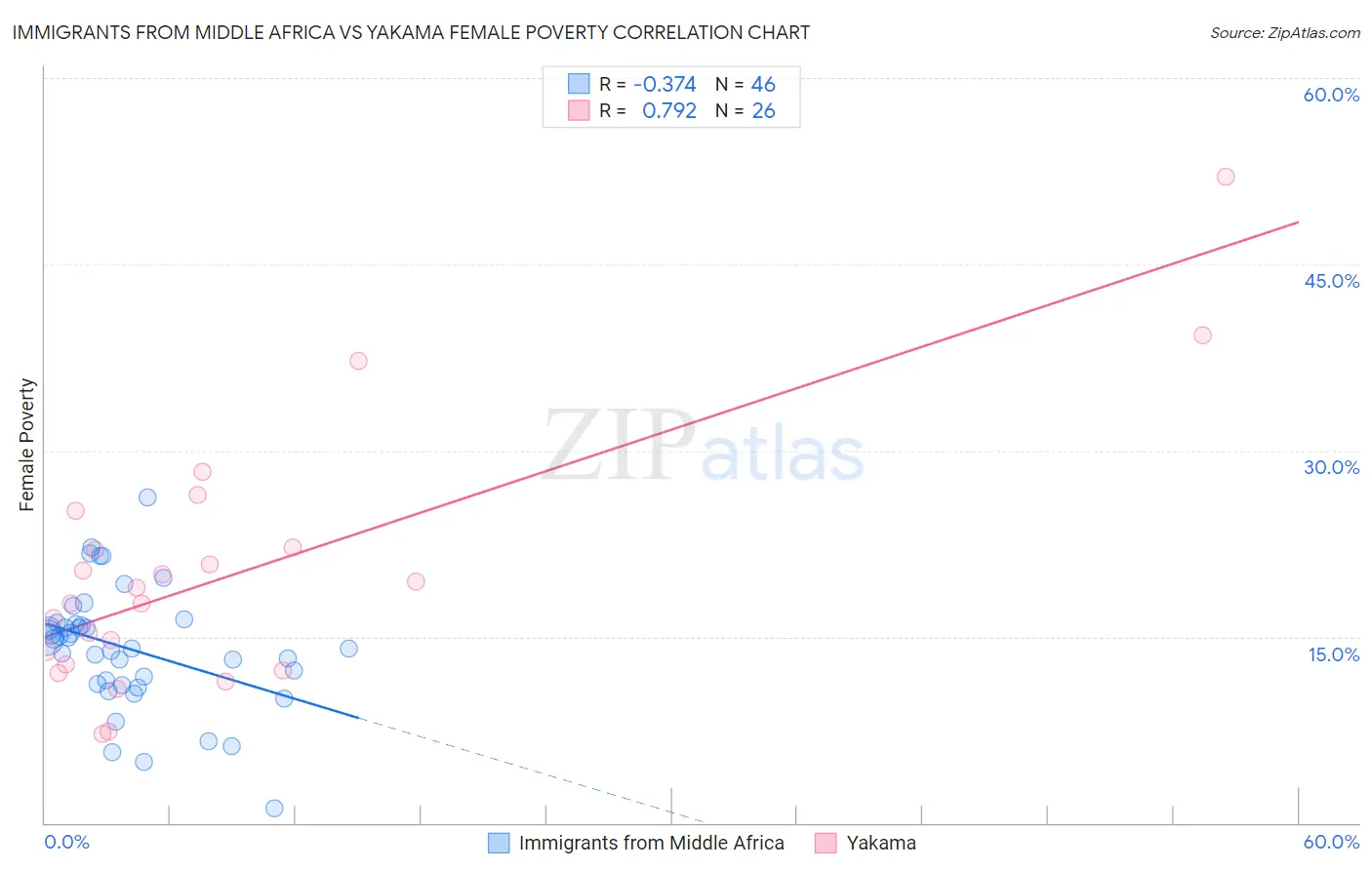 Immigrants from Middle Africa vs Yakama Female Poverty