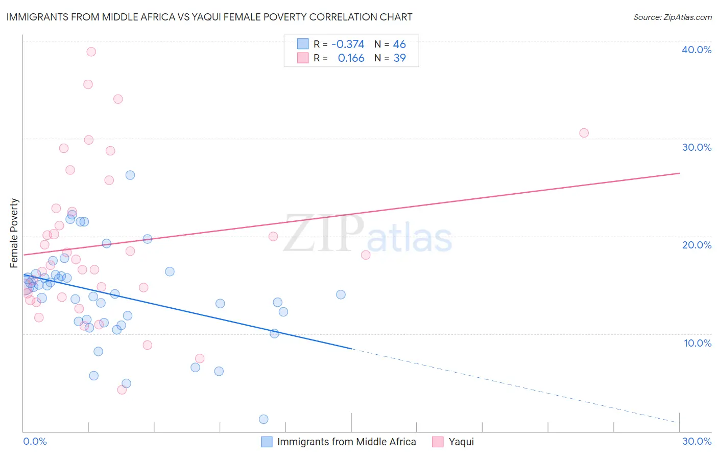 Immigrants from Middle Africa vs Yaqui Female Poverty