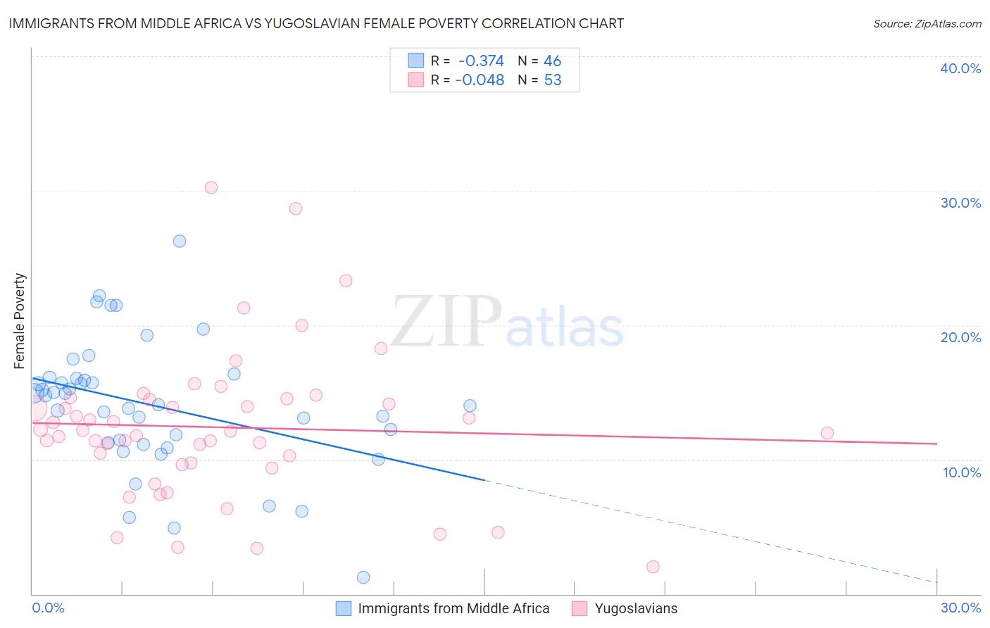 Immigrants from Middle Africa vs Yugoslavian Female Poverty