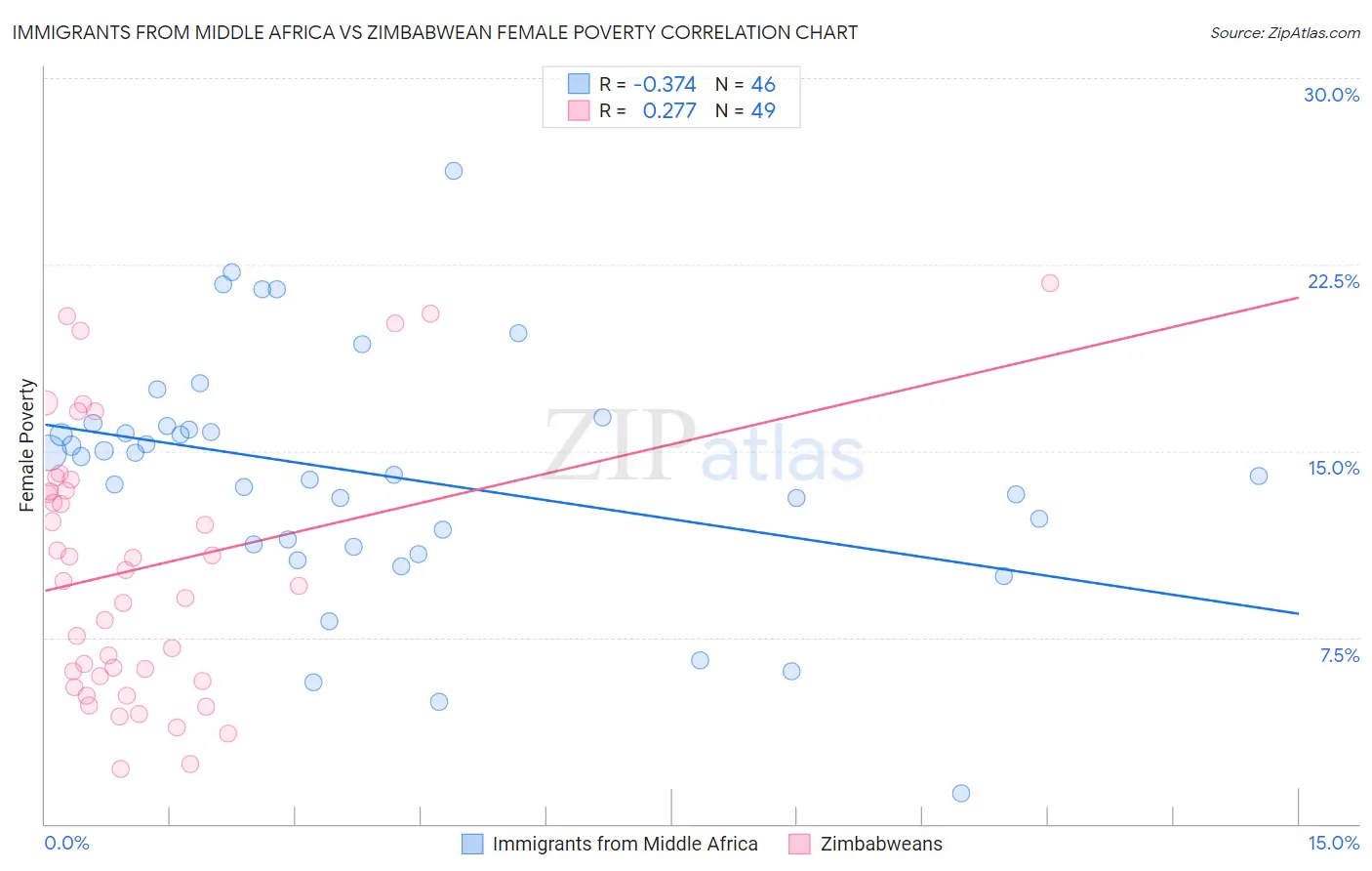 Immigrants from Middle Africa vs Zimbabwean Female Poverty