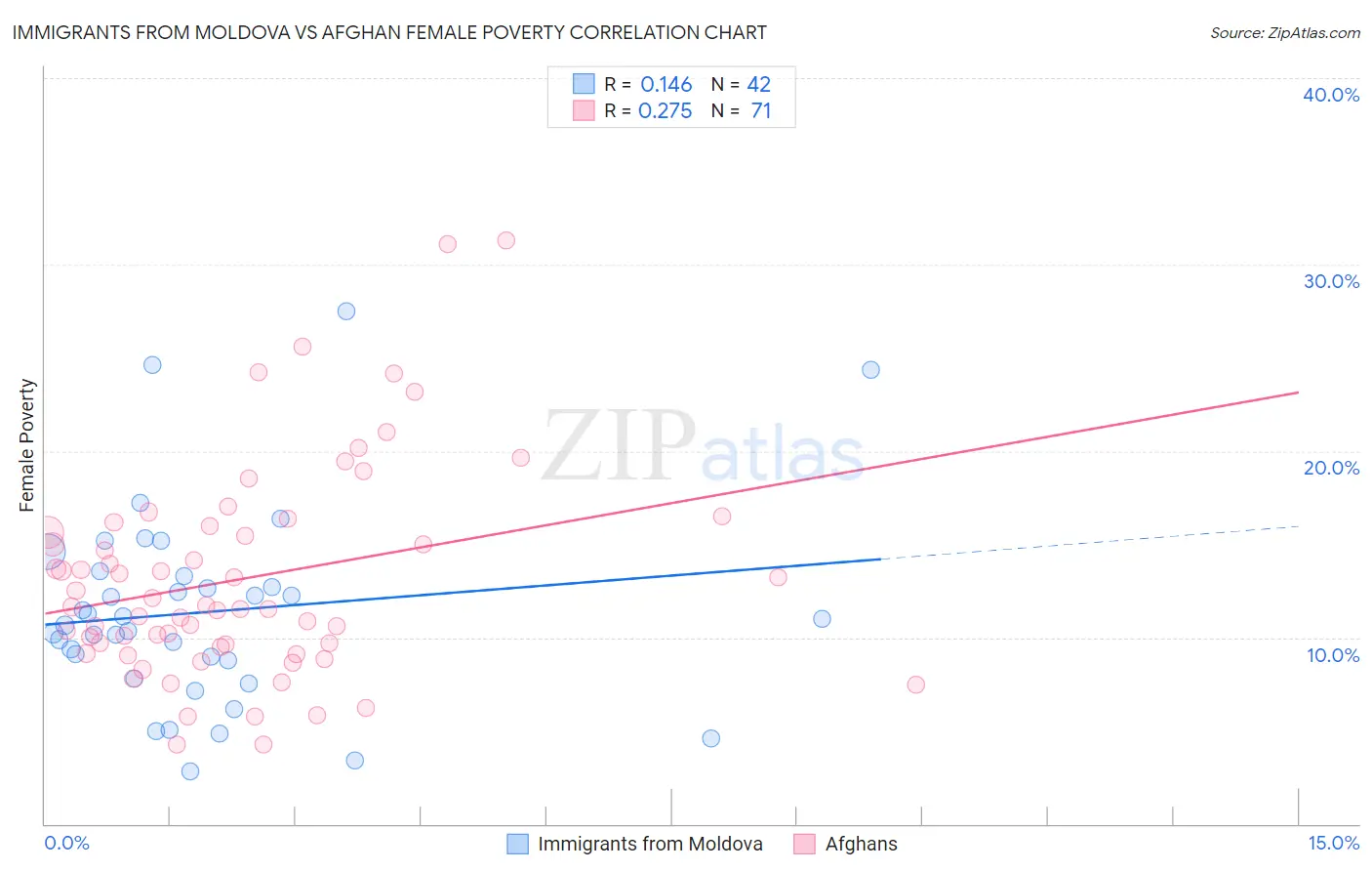 Immigrants from Moldova vs Afghan Female Poverty