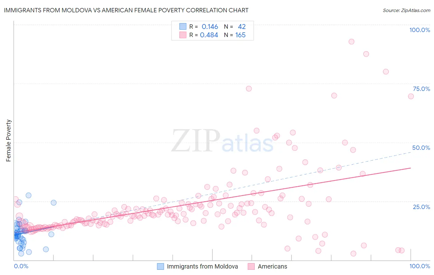 Immigrants from Moldova vs American Female Poverty