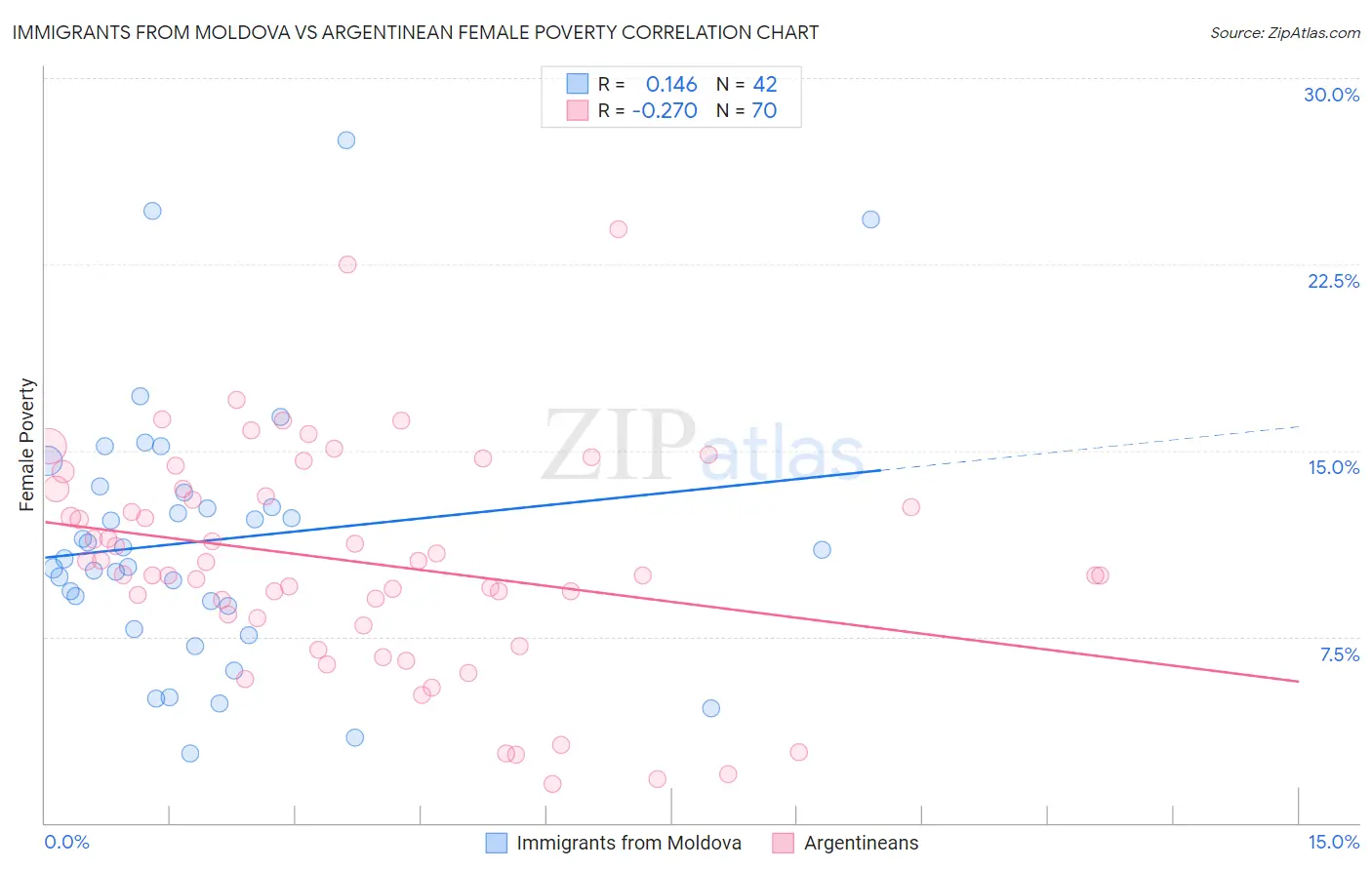 Immigrants from Moldova vs Argentinean Female Poverty