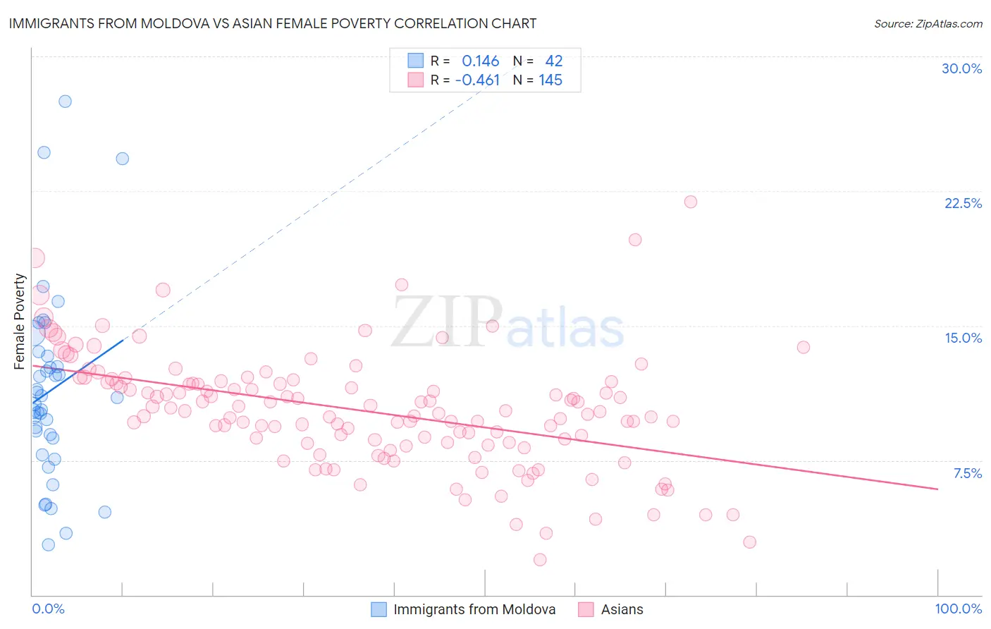 Immigrants from Moldova vs Asian Female Poverty