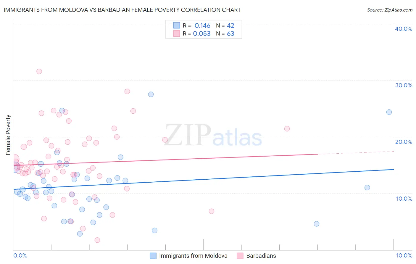 Immigrants from Moldova vs Barbadian Female Poverty