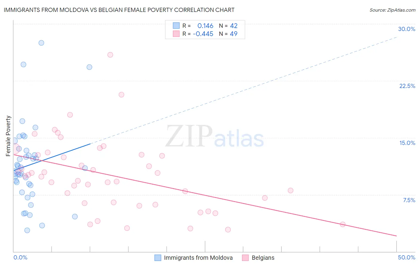 Immigrants from Moldova vs Belgian Female Poverty