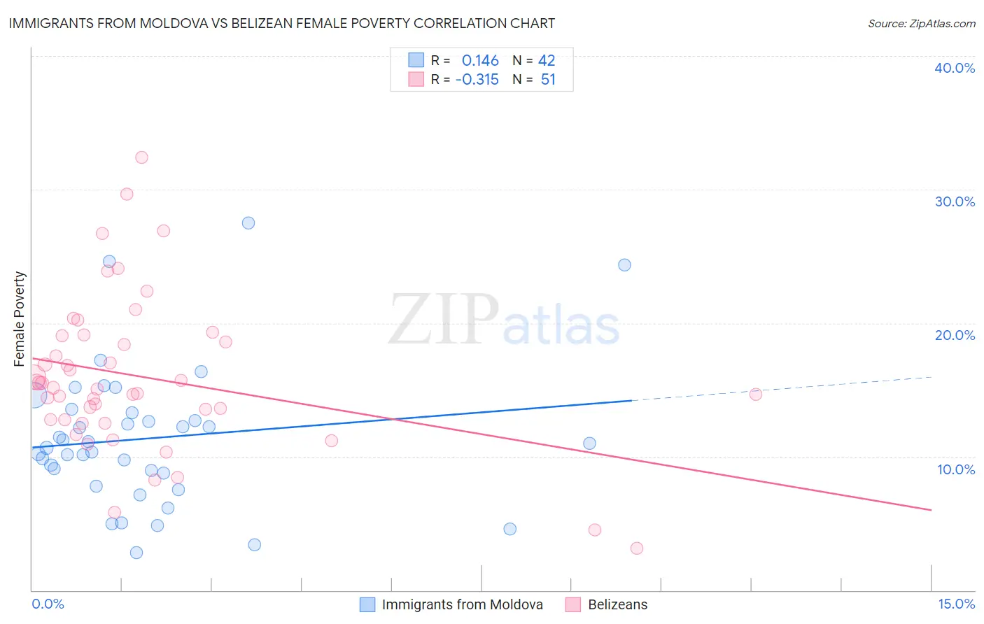 Immigrants from Moldova vs Belizean Female Poverty