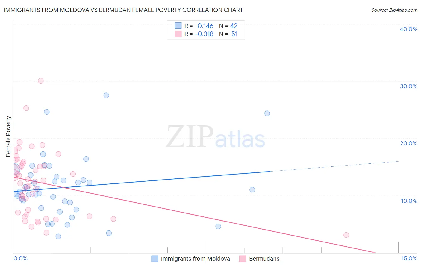 Immigrants from Moldova vs Bermudan Female Poverty