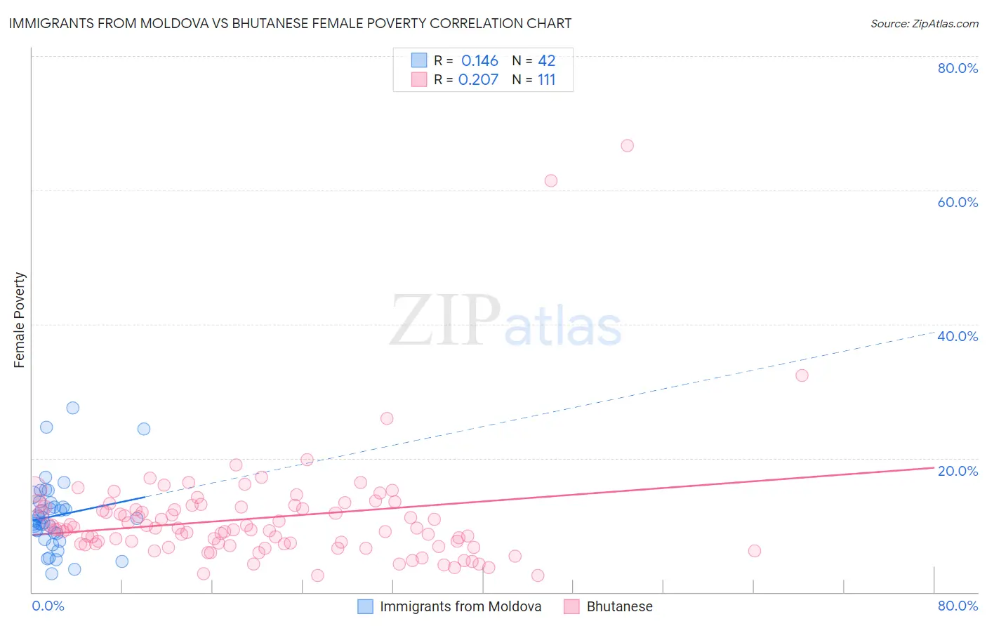 Immigrants from Moldova vs Bhutanese Female Poverty