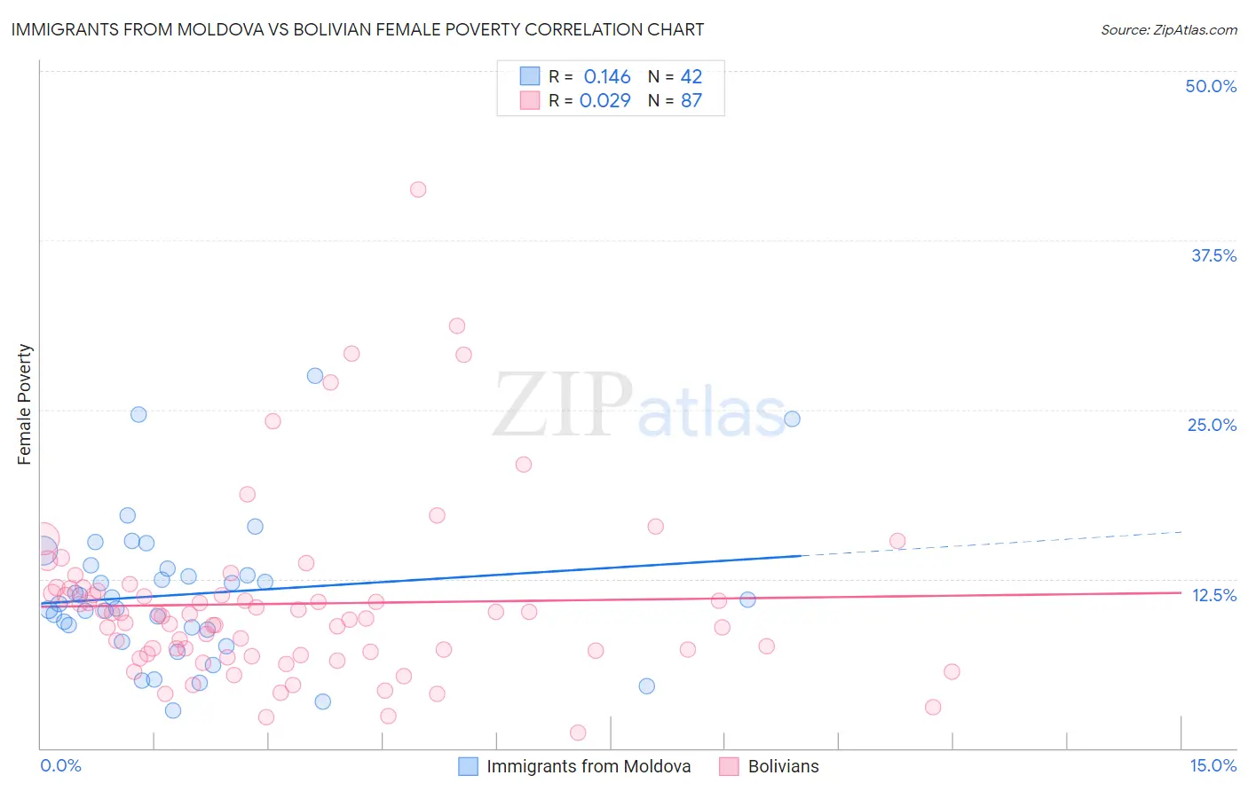 Immigrants from Moldova vs Bolivian Female Poverty