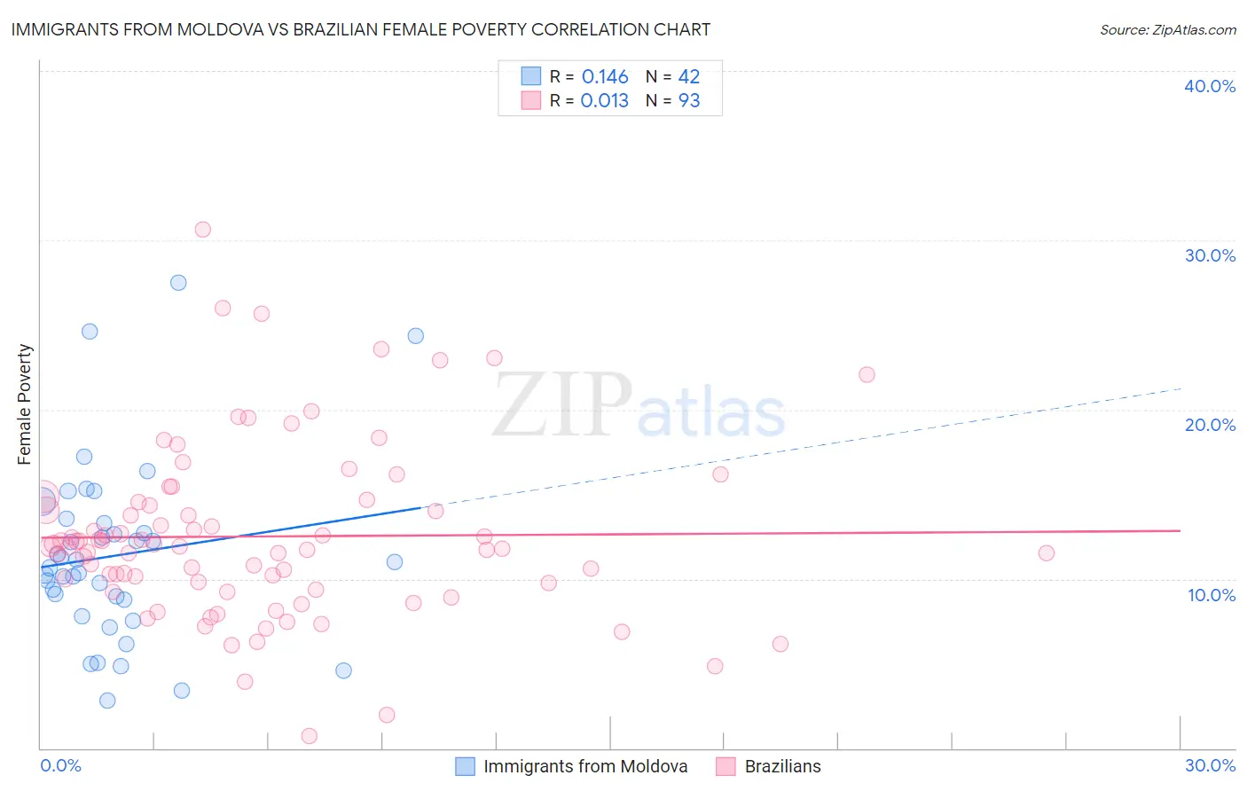 Immigrants from Moldova vs Brazilian Female Poverty