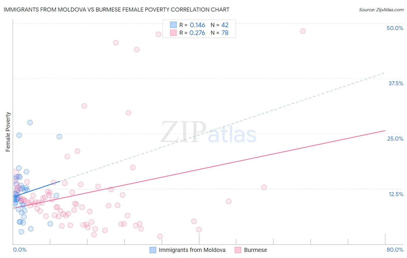 Immigrants from Moldova vs Burmese Female Poverty