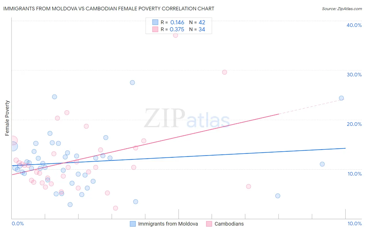 Immigrants from Moldova vs Cambodian Female Poverty