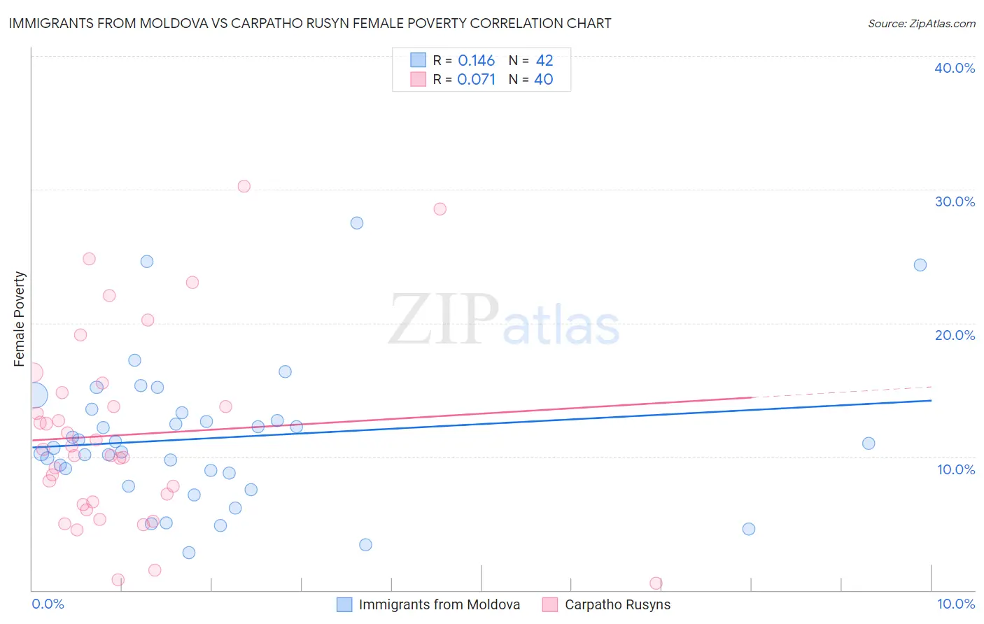 Immigrants from Moldova vs Carpatho Rusyn Female Poverty