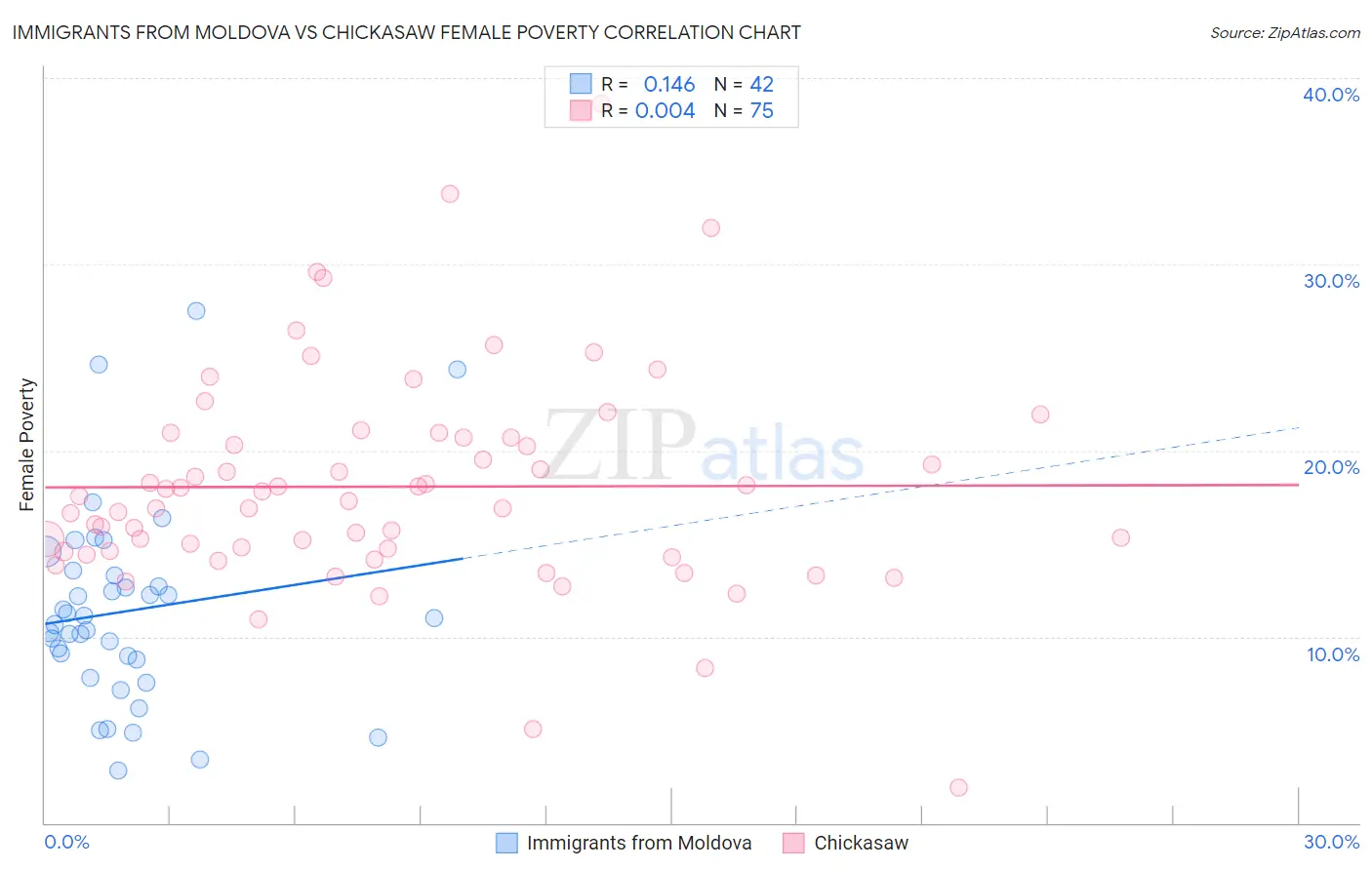 Immigrants from Moldova vs Chickasaw Female Poverty