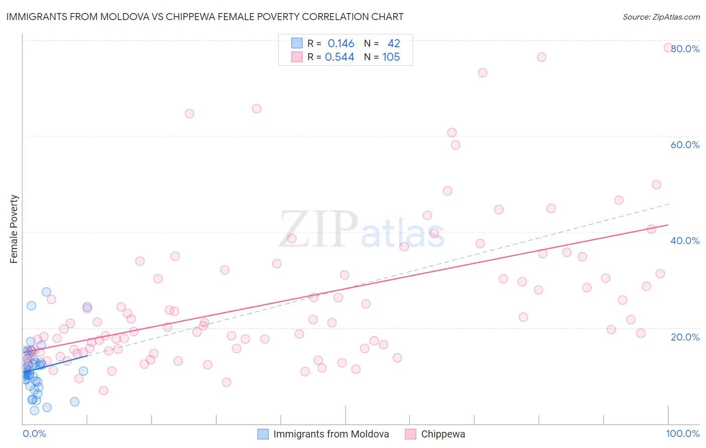 Immigrants from Moldova vs Chippewa Female Poverty