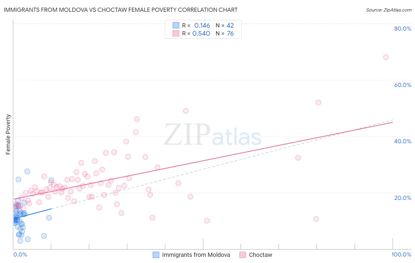 Immigrants from Moldova vs Choctaw Female Poverty