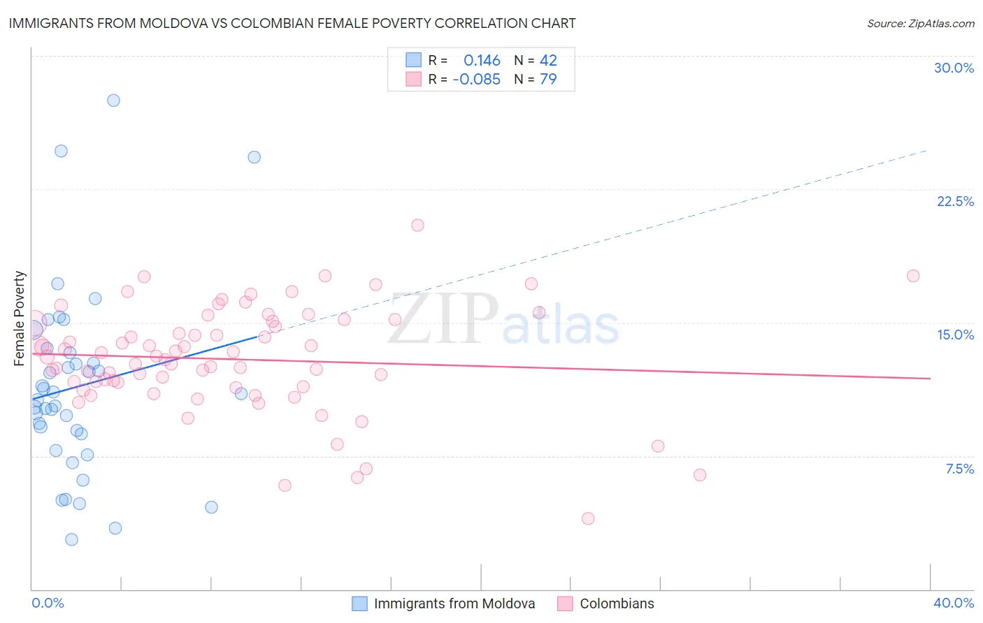 Immigrants from Moldova vs Colombian Female Poverty
