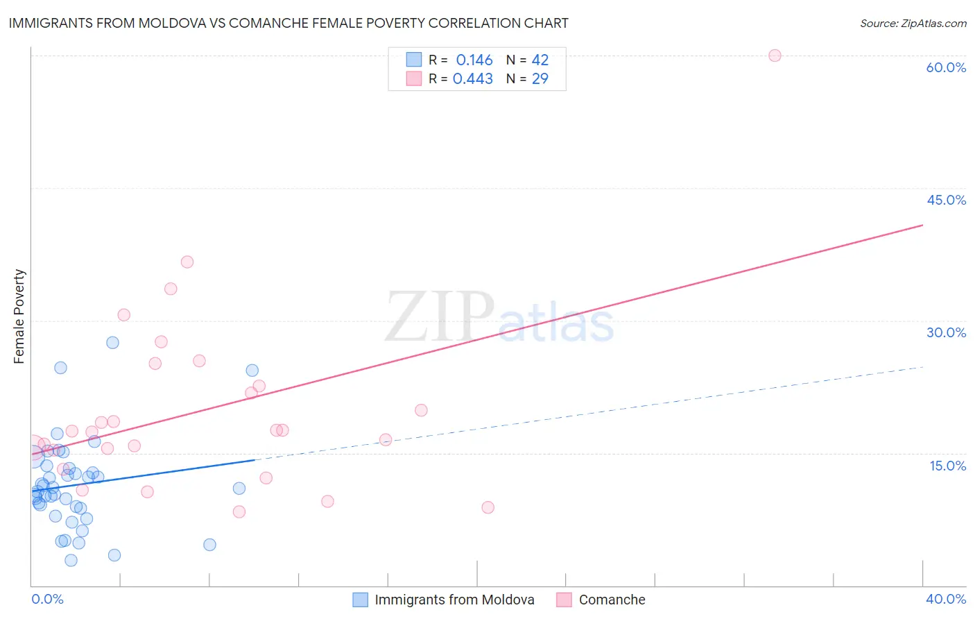 Immigrants from Moldova vs Comanche Female Poverty