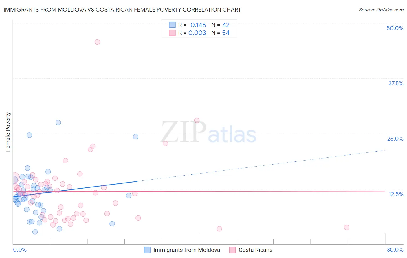 Immigrants from Moldova vs Costa Rican Female Poverty