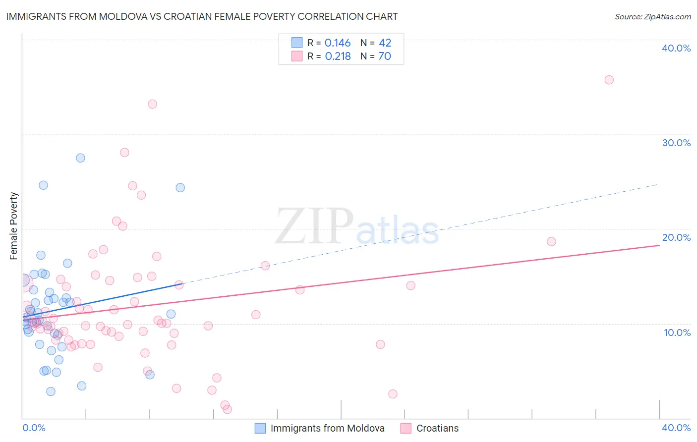 Immigrants from Moldova vs Croatian Female Poverty