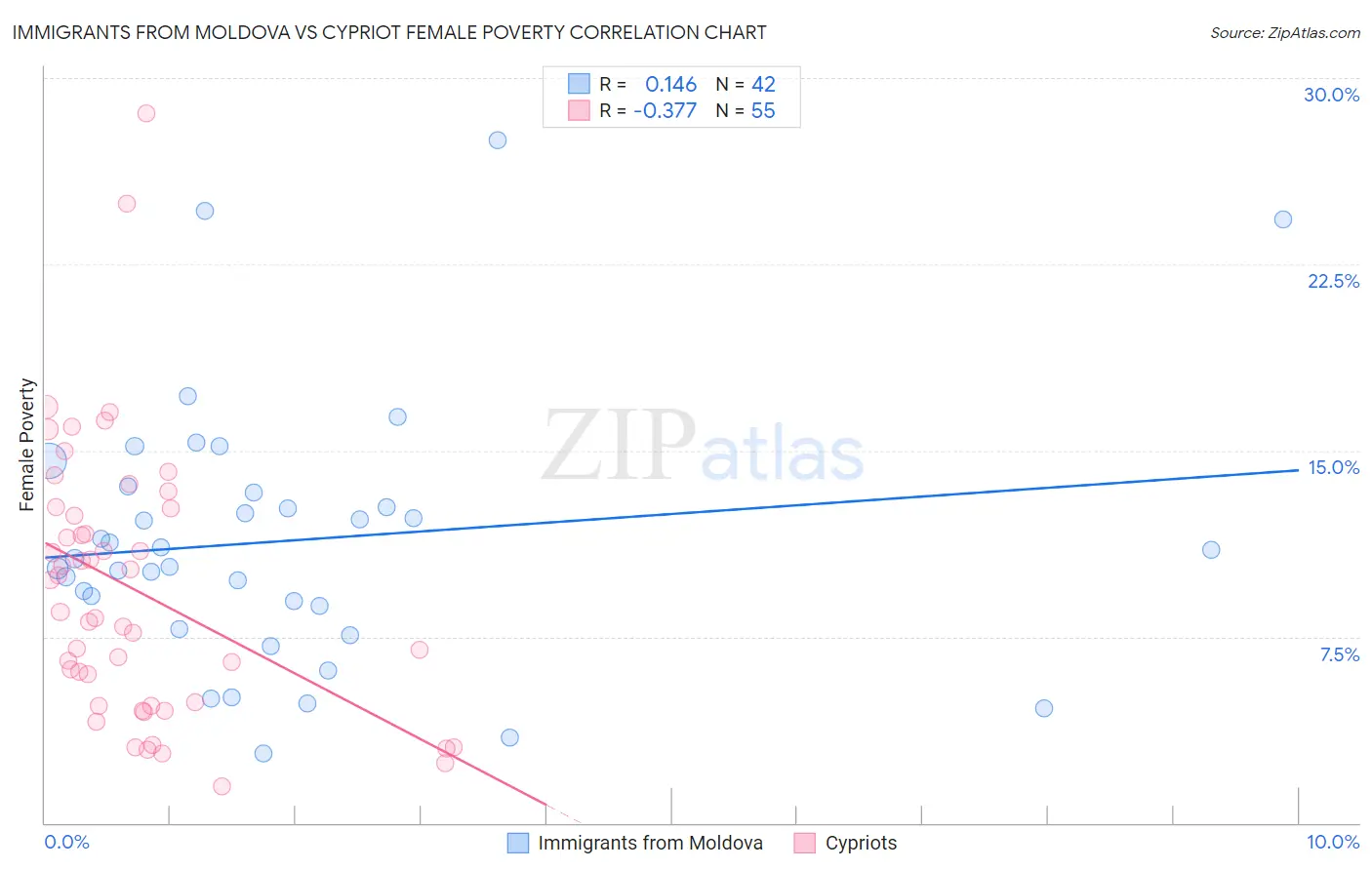 Immigrants from Moldova vs Cypriot Female Poverty