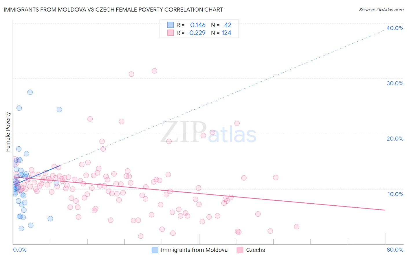 Immigrants from Moldova vs Czech Female Poverty